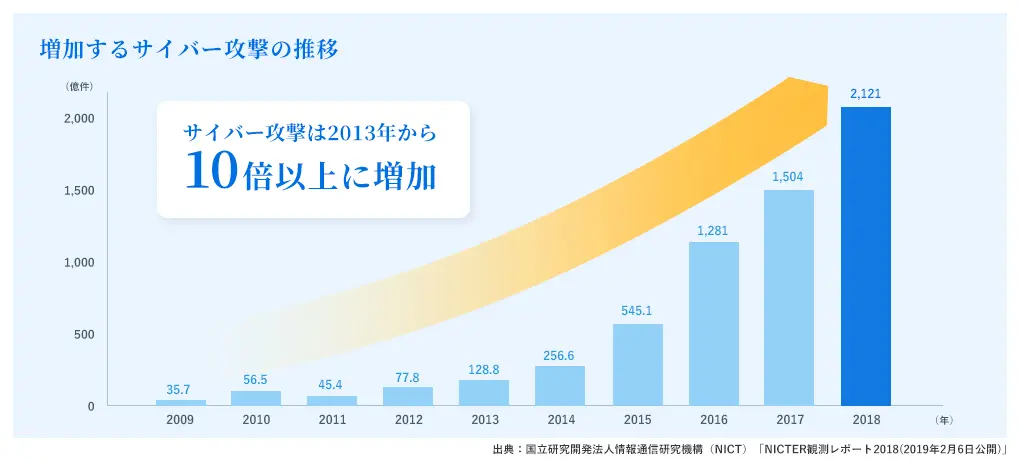 日々増加している「サイバーリスク保険」とは？