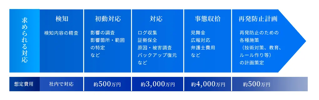 事故対応プロセス(例)