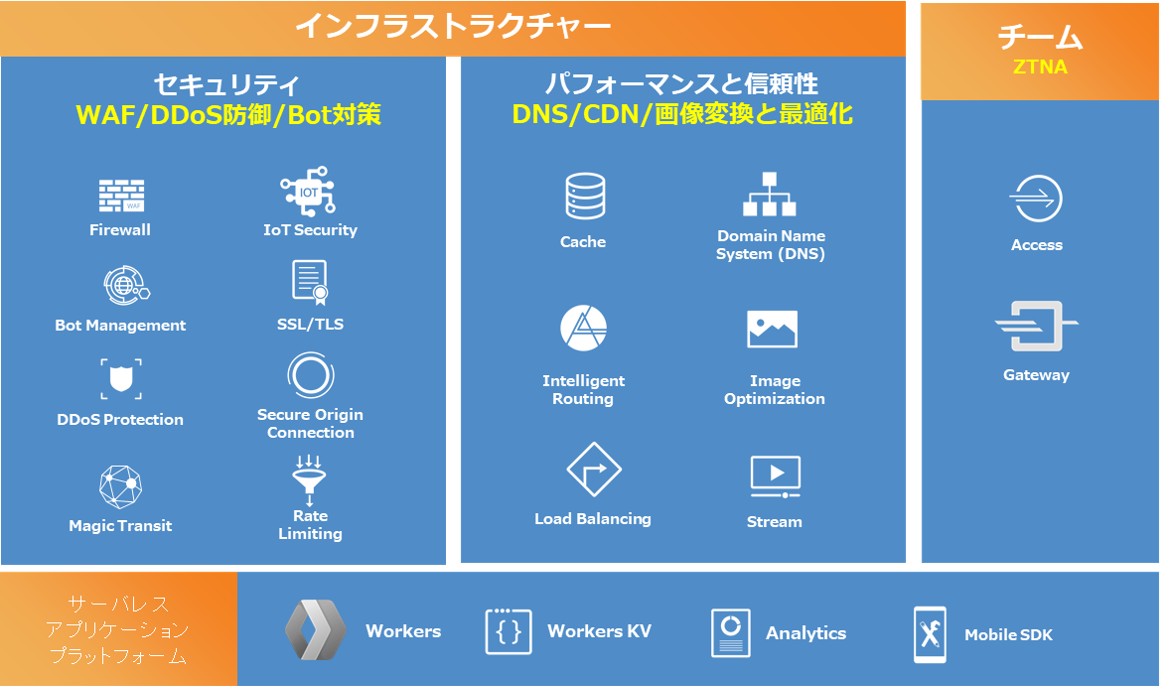 Cloudflareのサービス一覧