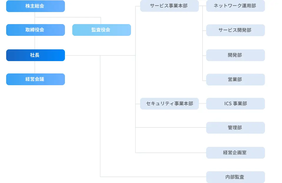 部門一覧