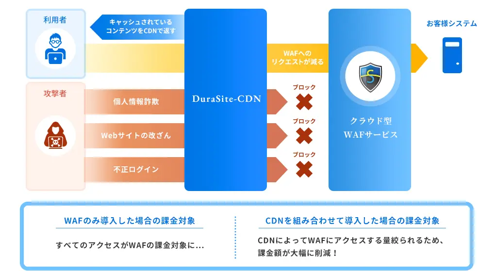 アクセリアのCDNと組み合わせることで、コスト削減！