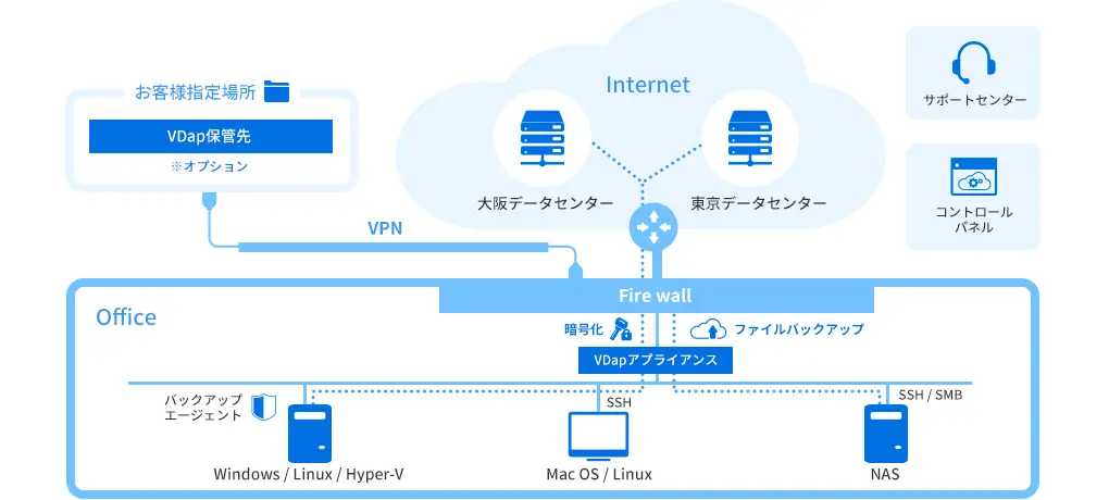 ローカル環境、クラウド2拠点へ自動保存。さらに簡単リストア。