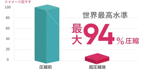 4K動画も94％削減