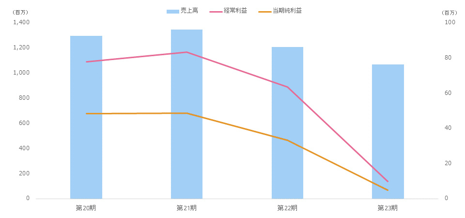 推移グラフ