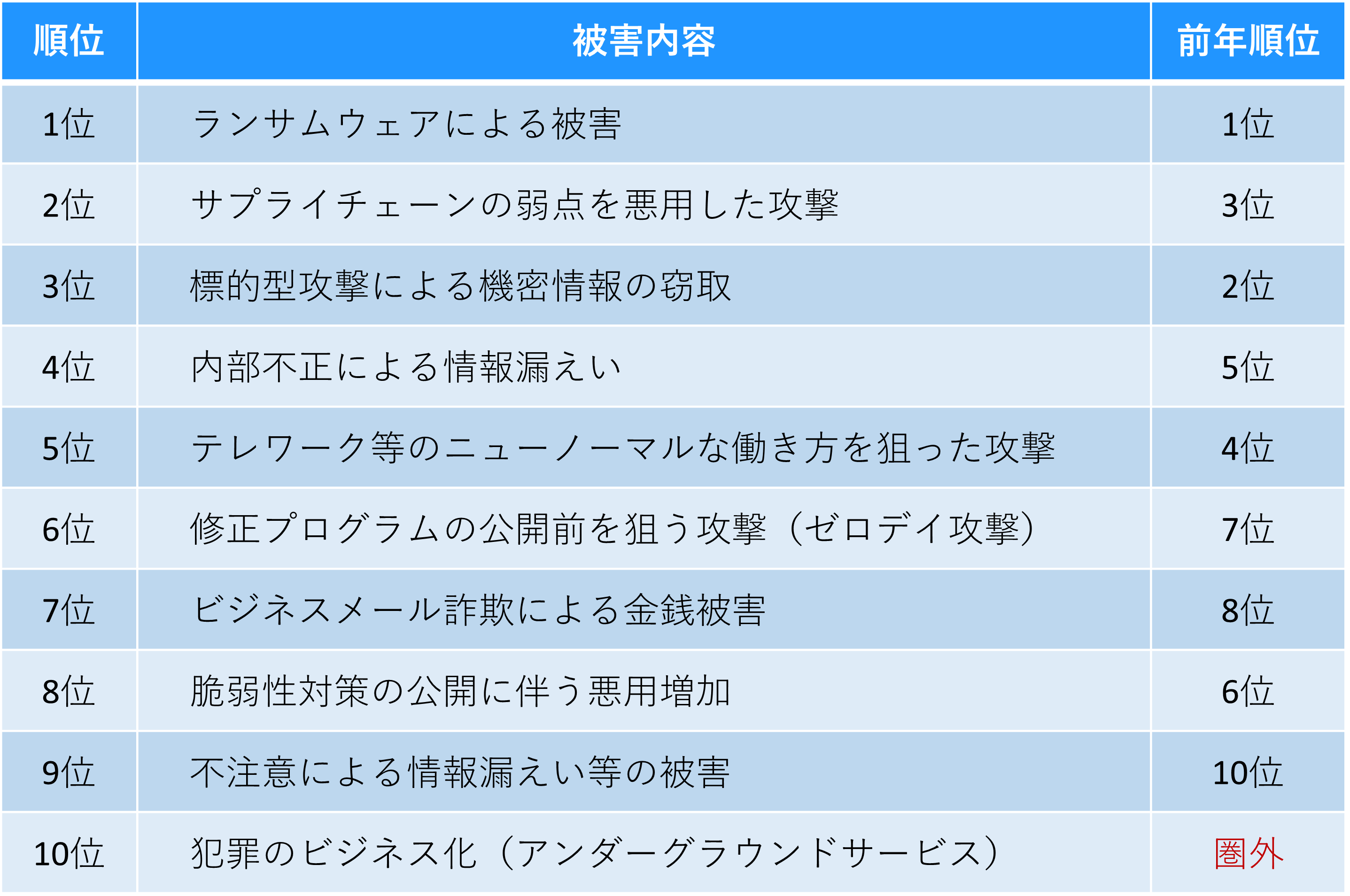 情報セキュリティ10大脅威 2023