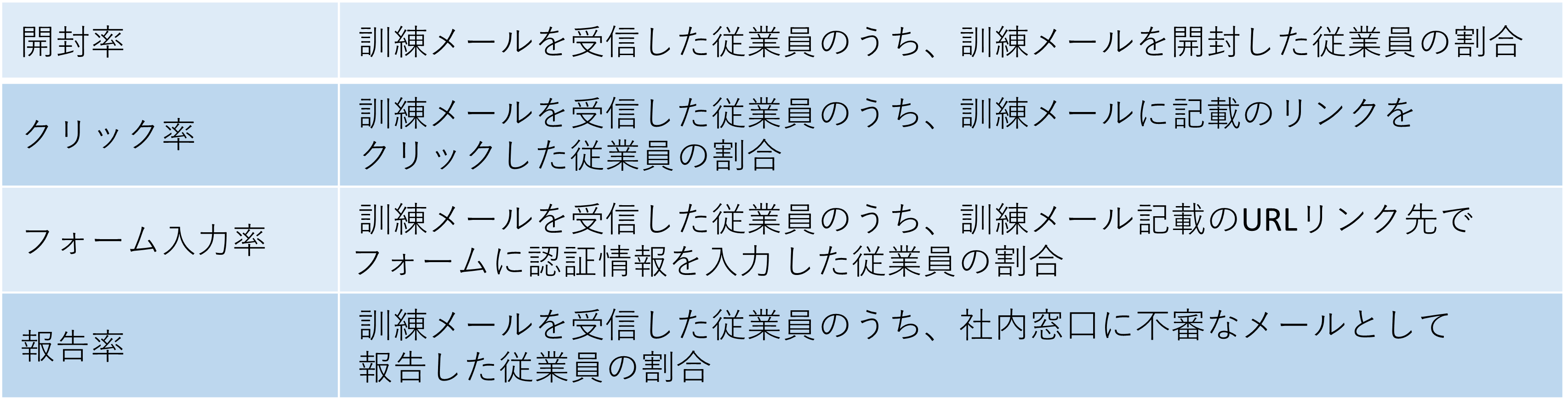 標的型攻撃メール訓練の評価指標例