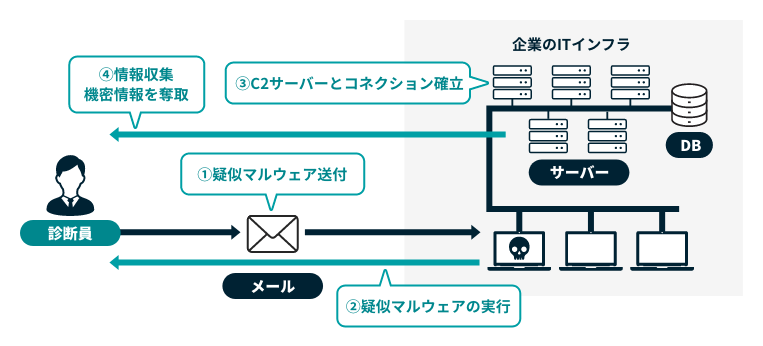 導入前の課題