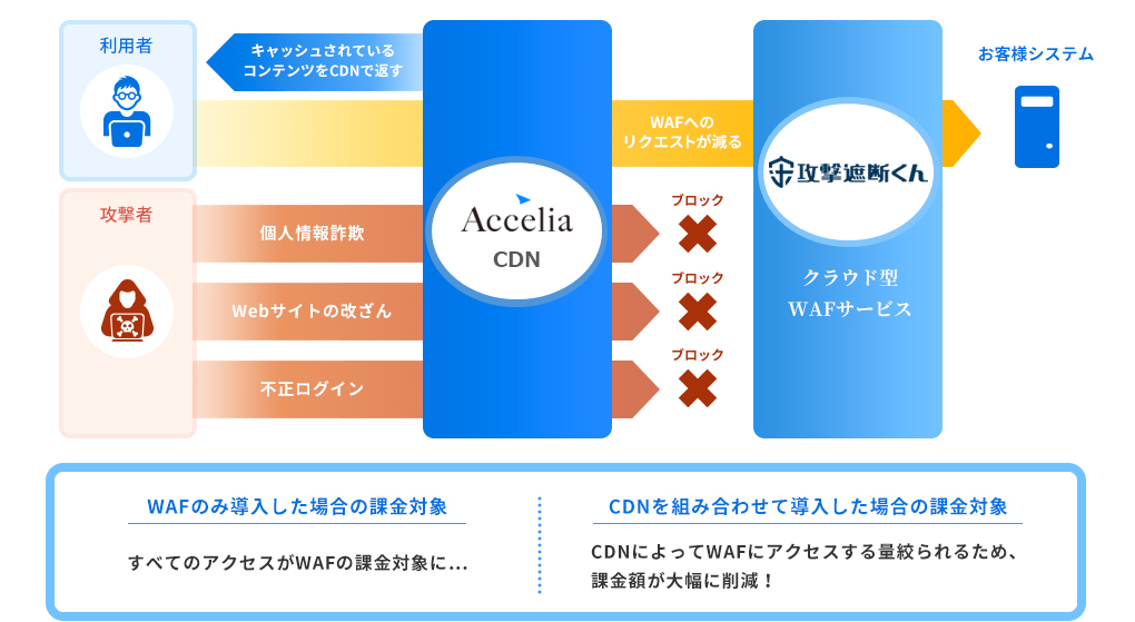 アクセリアのCDNと組み合わせることで、コスト削減!