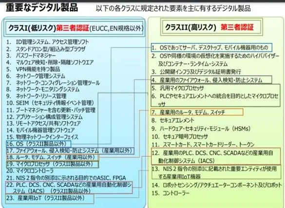 「重要なデジタル製品」のリスクレベルと適合性評価
