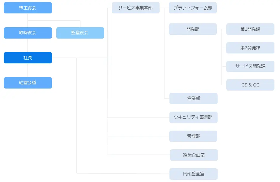 部門一覧