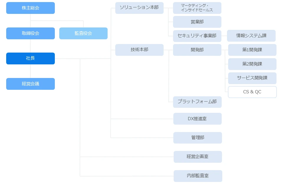 部門一覧