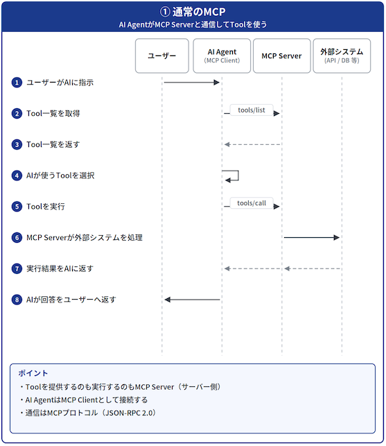 通常のMCP