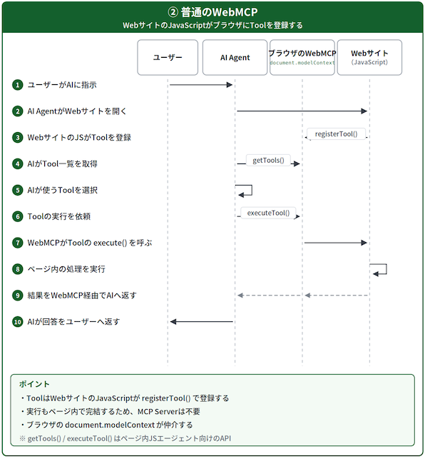 普通のWebMCP