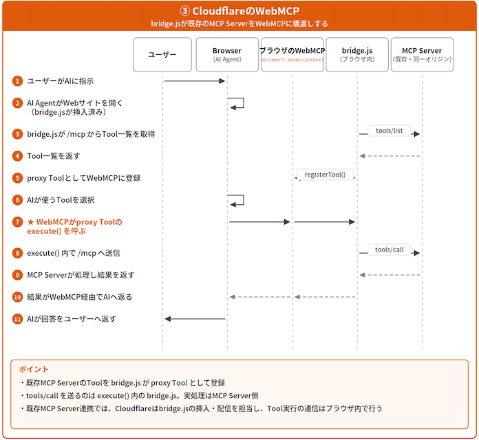 CloudflareのWebMCP