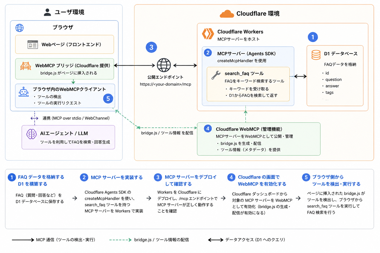 CloudflareのWebMCPの検証内容